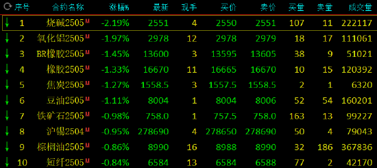 期市开盘：集运指数跌近6% 烧碱跌超2%