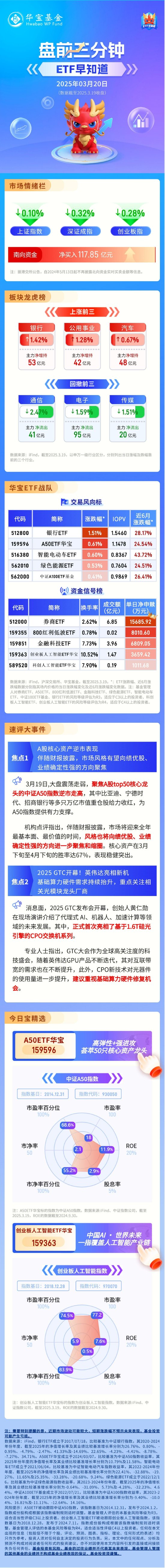 【盘前三分钟】3月20日ETF早知道