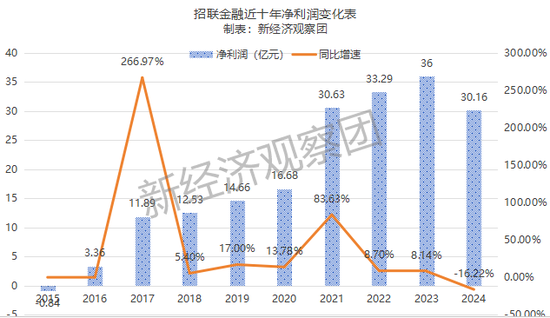 拆解招联金融十年业绩：从暴涨到“三降” 不良贷款余额六年增长220%