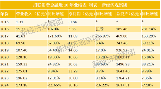 拆解招联金融十年业绩：从暴涨到“三降” 不良贷款余额六年增长220%