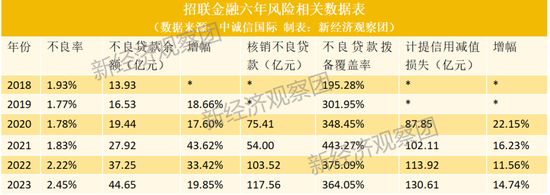 拆解招联金融十年业绩：从暴涨到“三降” 不良贷款余额六年增长220%